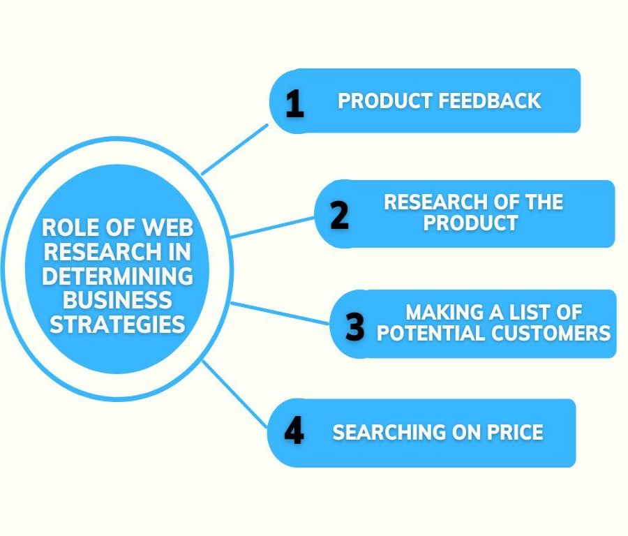 Role of Web Research in Determining Business Strategies