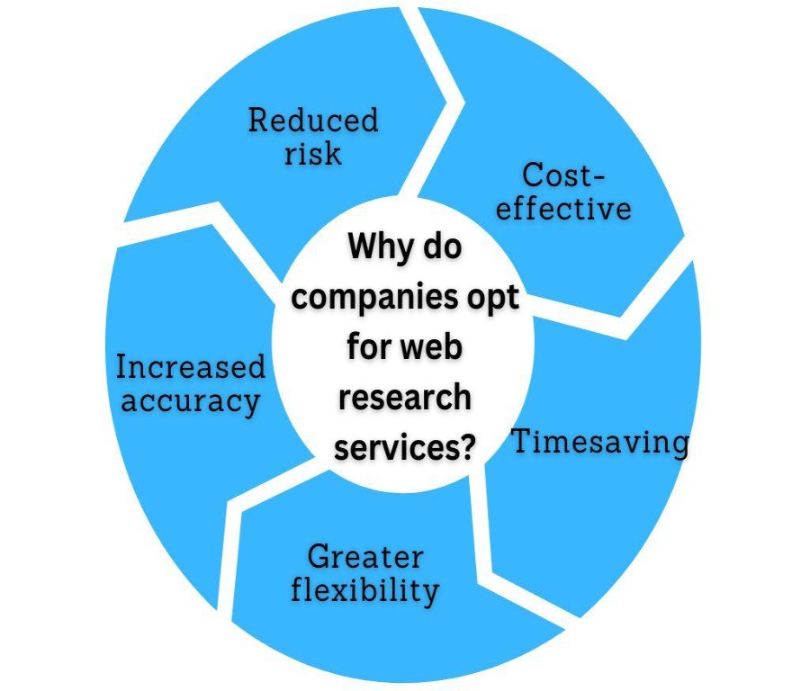 Why do companies opt for web research services